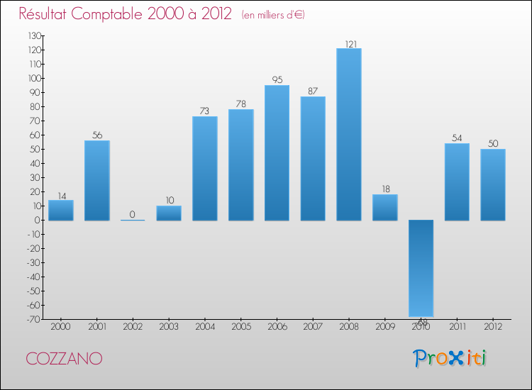 Evolution du résultat comptable pour la commune de COZZANO de 2000 à 2012 Evolution du résultat comptable pour COZZANO de 2000 à 2012