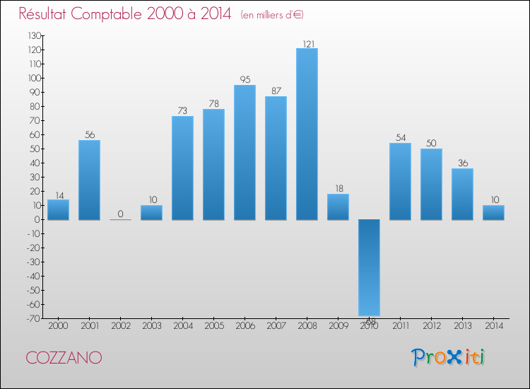 Evolution du résultat comptable pour la commune de COZZANO de 2000 à 2014 Evolution du résultat comptable pour COZZANO de 2000 à 2014