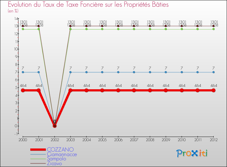Evolution du taux de la taxe foncière sur le bati pour COZZANO et les communes proches de 2000 à 2012 Comparaison des taux de taxe foncière sur le bati pour COZZANO et les communes voisines de 2000 à 2012