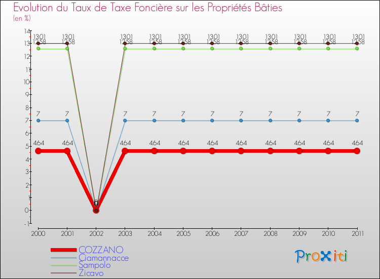 Evolution du taux de la taxe foncière sur le bati pour COZZANO et les communes proches Comparaison des taux de taxe foncière sur le bati pour COZZANO et les communes voisines
