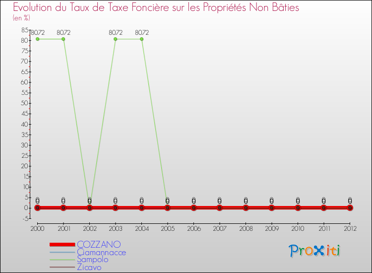 Evolution du taux de la taxe foncière sur les immeubles et terrains non batis pour COZZANO et les communes proches de 2000 à 2012 Comparaison des taux de la taxe foncière sur les immeubles et terrains non batis pour COZZANO et les communes voisines de 2000 à 2012
