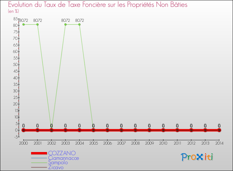Evolution du taux de la taxe foncière sur les immeubles et terrains non batis pour COZZANO et les communes proches de 2000 à 2014 Comparaison des taux de la taxe foncière sur les immeubles et terrains non batis pour COZZANO et les communes voisines de 2000 à 2014