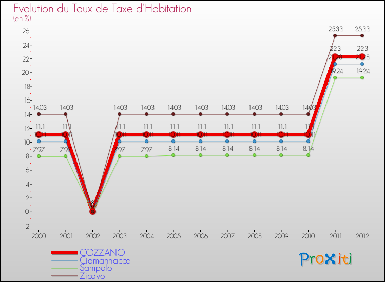 Evolution du taux de la taxe d'habitation pour COZZANO et les communes proches Comparaison des taux de la taxe d'habitation pour COZZANO et les communes voisines