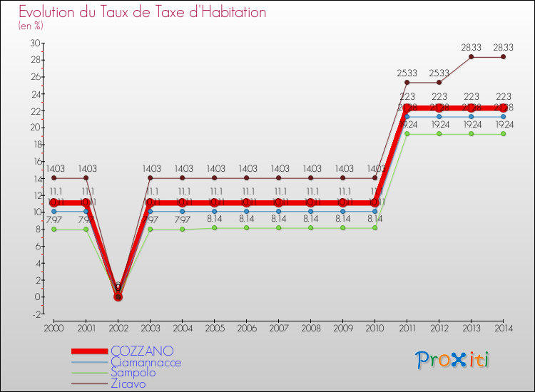 Evolution du taux de la taxe d'habitation pour COZZANO et les communes proches de 2000 à 2014 Comparaison des taux de la taxe d'habitation pour COZZANO et les communes voisines de 2000 à 2014