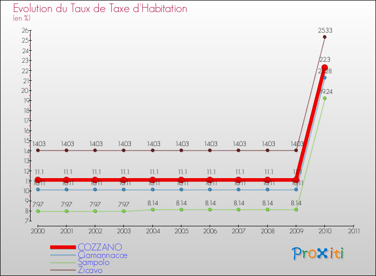 Evolution du taux de la taxe d'habitation pour COZZANO et les communes proches Comparaison des taux de la taxe d'habitation pour COZZANO et les communes voisines