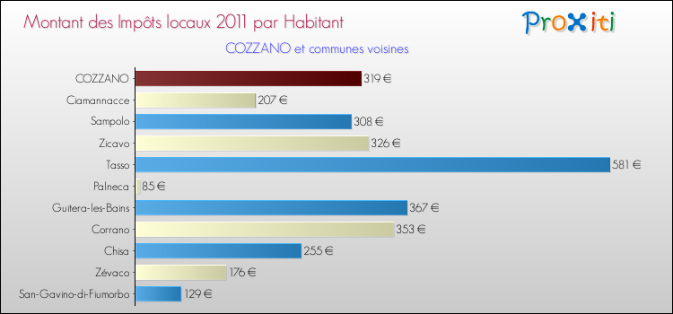 Montant des impôts locaux par Habitant pour COZZANO et les communes proches Comparaison des impôts locaux par habitant pour COZZANO et les communes voisines