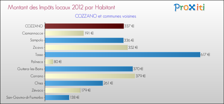 Montant des impôts locaux par Habitant pour COZZANO et les communes proches Comparaison des impôts locaux par habitant pour COZZANO et les communes voisines