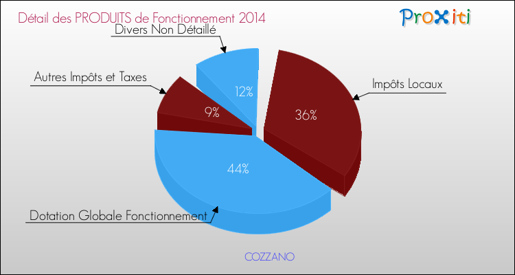 Décomposition du Budget de Fonctionnement 2014 de la commune de COZZANO Budget de Fonctionnement 2014 pour la commune de COZZANO