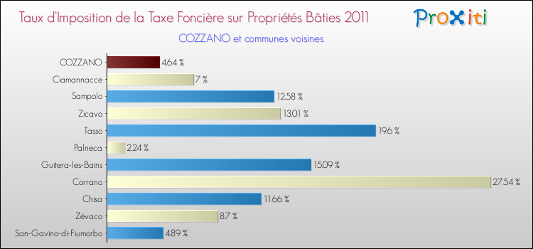 Taux d'imposition de la taxe foncière sur le bati 2011 pour COZZANO et les communes proches Comparaison des taux d'imposition de la taxe foncière sur le bati 2011 pour COZZANO et les communes voisines