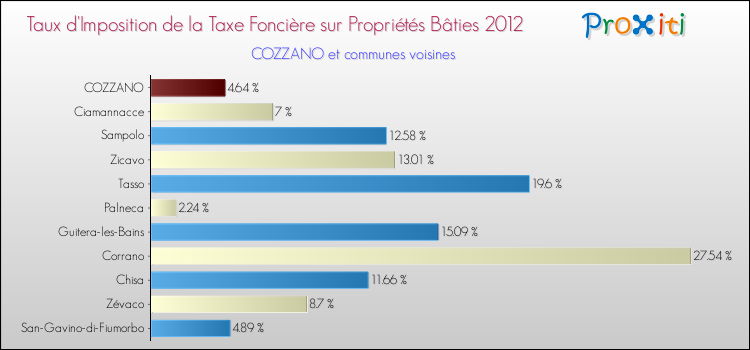 Taux d'imposition de la taxe foncière sur le bati 2012 pour COZZANO et les communes proches Comparaison des taux d'imposition de la taxe foncière sur le bati 2012 pour COZZANO et les communes voisines