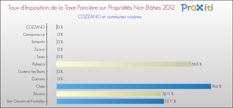 Taux d'imposition de la taxe foncière sur les immeubles et terrains non batis 2012 pour COZZANO et les communes proches Comparaison des taux d'imposition de la taxe foncière sur les immeubles et terrains non batis 2012 pour COZZANO et les communes voisines