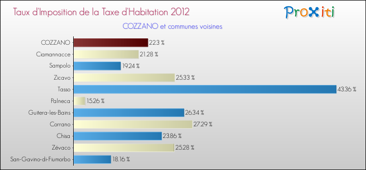 Taux d'imposition de la taxe d'habitation 2012 pour COZZANO et les communes proches Comparaison des taux d'imposition de la taxe d'habitation 2012 pour COZZANO et les communes voisines