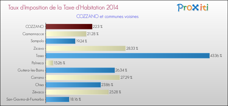 Taux d'imposition de la taxe d'habitation 2014 pour COZZANO et les communes proches Comparaison des taux d'imposition de la taxe d'habitation 2014 pour COZZANO et les communes voisines