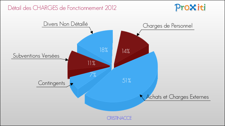 Décomposition des Charges de Fonctionnement 2012 de la commune de CRISTINACCE Charges de Fonctionnement 2012 pour la commune de CRISTINACCE