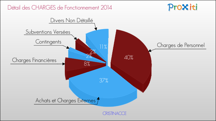 Décomposition des Charges de Fonctionnement 2014 de la commune de CRISTINACCE Charges de Fonctionnement 2014 pour la commune de CRISTINACCE