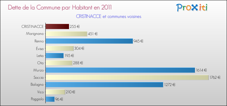 Dette par habitant de la commune en 2011 pour CRISTINACCE et les communes proches Comparaison de la dette par habitant de la commune en 2011 pour CRISTINACCE et les communes voisines