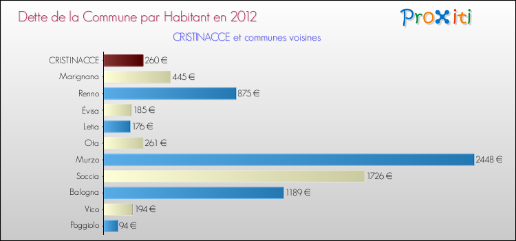 Dette par habitant de la commune en 2012 pour CRISTINACCE et les communes proches Comparaison de la dette par habitant de la commune en 2012 pour CRISTINACCE et les communes voisines