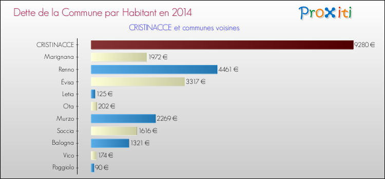 Dette par habitant de la commune en 2014 pour CRISTINACCE et les communes proches Comparaison de la dette par habitant de la commune en 2014 pour CRISTINACCE et les communes voisines