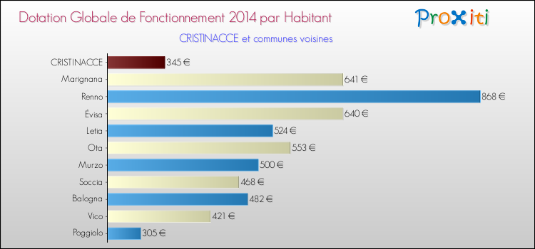 Montant des dotations globales de fonctionnement DGF par Habitant pour CRISTINACCE et les communes proches en 2014. Comparaison des des dotations globales de fonctionnement DGF par habitant pour CRISTINACCE et les communes voisines en 2014.