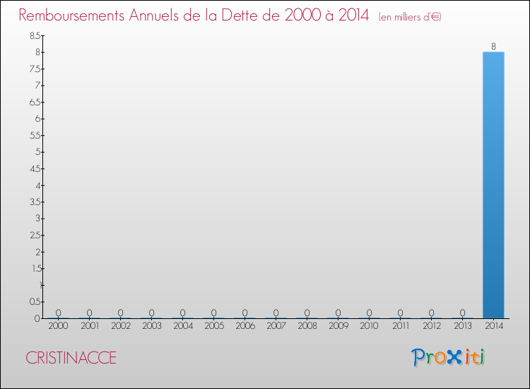 Evolution de l'annuité de la dette pour la commune de CRISTINACCE de 2000 à 2014 Annuités de la dette pour CRISTINACCE de 2000 à 2014