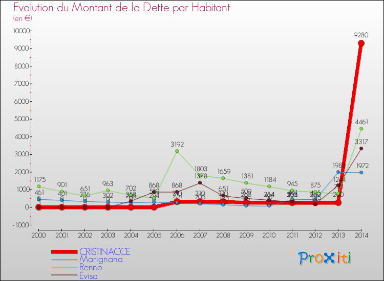 Evolution de la dette par habitant pour la commune de CRISTINACCE et les communes proches de 2000 à 2014 Comparaison de la dette par habitant pour CRISTINACCE et les communes voisines de 2000 à 2014