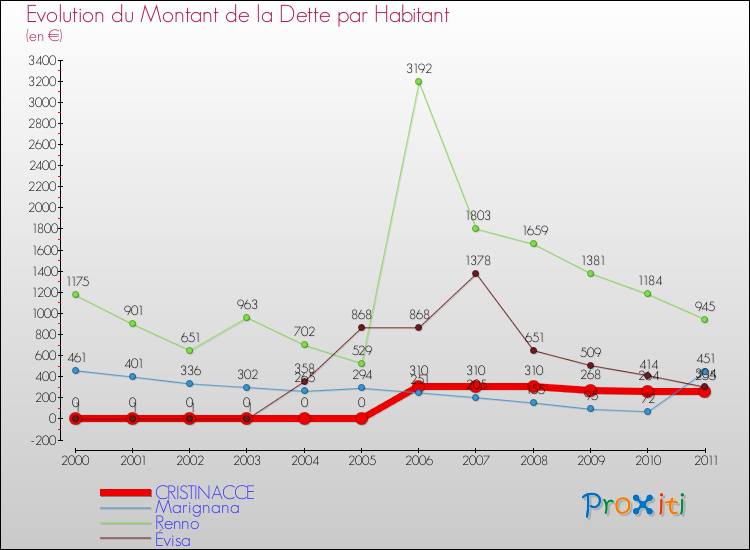 Evolution de la dette par habitant pour la commune de CRISTINACCE et les communes proches Comparaison de la dette par habitant pour CRISTINACCE et les communes voisines