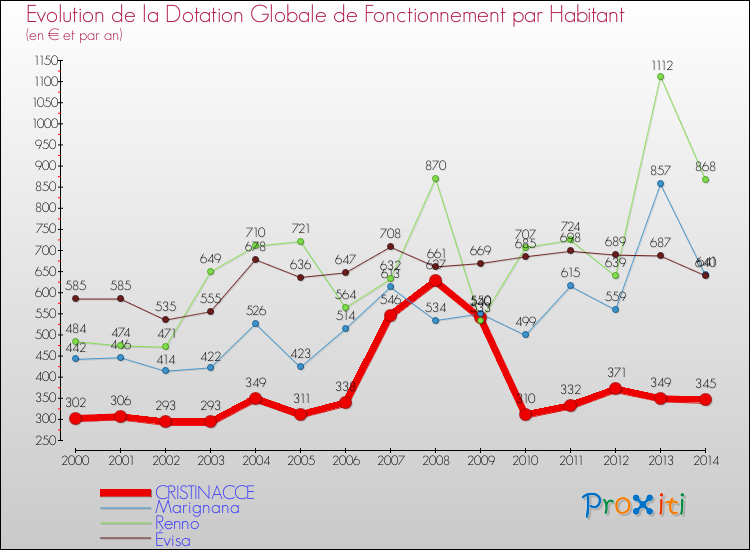 Evolution et montant de la dotation globale de fonctionnement par Habitant pour CRISTINACCE et les communes proches de 2000 à 2014. Comparaison des dotations globales de fonctionnement par habitant pour CRISTINACCE et les communes voisines de 2000 à 2014.