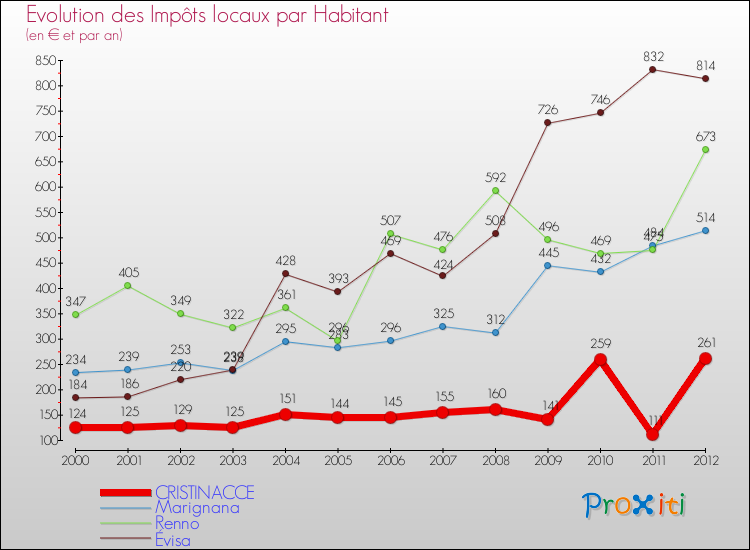 Evolution et montant des impôts locaux par Habitant pour CRISTINACCE et les communes proches Comparaison des impôts locaux par habitant pour CRISTINACCE et les communes voisines