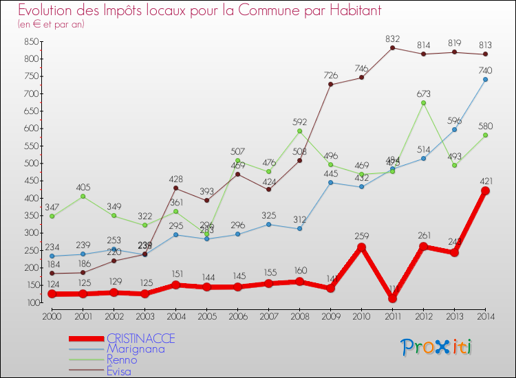 Evolution et montant des impôts locaux par Habitant pour CRISTINACCE et les communes proches de 2000 à 2014 Comparaison des impôts locaux par habitant pour CRISTINACCE et les communes voisines de 2000 à 2014