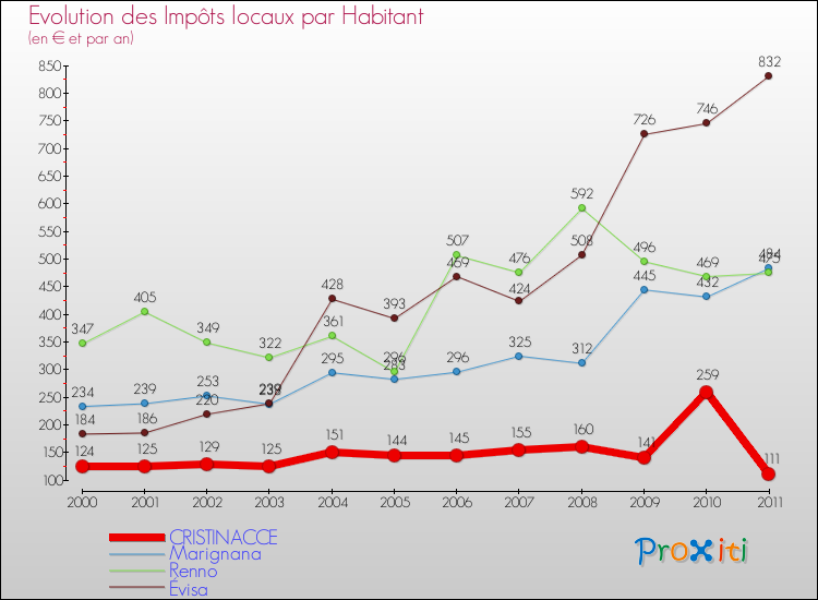 Evolution et montant des impôts locaux par Habitant pour CRISTINACCE et les communes proches Comparaison des impôts locaux par habitant pour CRISTINACCE et les communes voisines