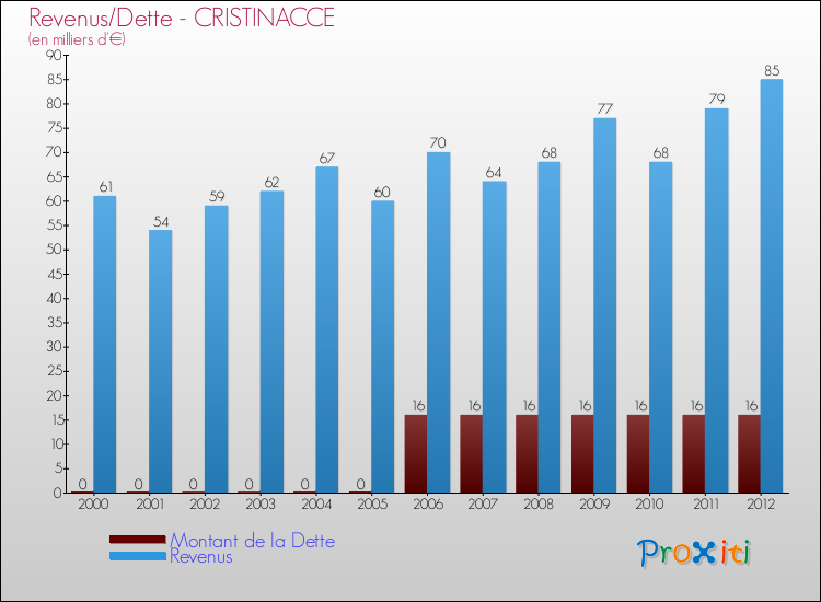 Evolution comparée de la dette et des revenus pour la commune de CRISTINACCE de 2000 à 2012 Comparaison de la dette et des revenus pour CRISTINACCE de 2000 à 2012