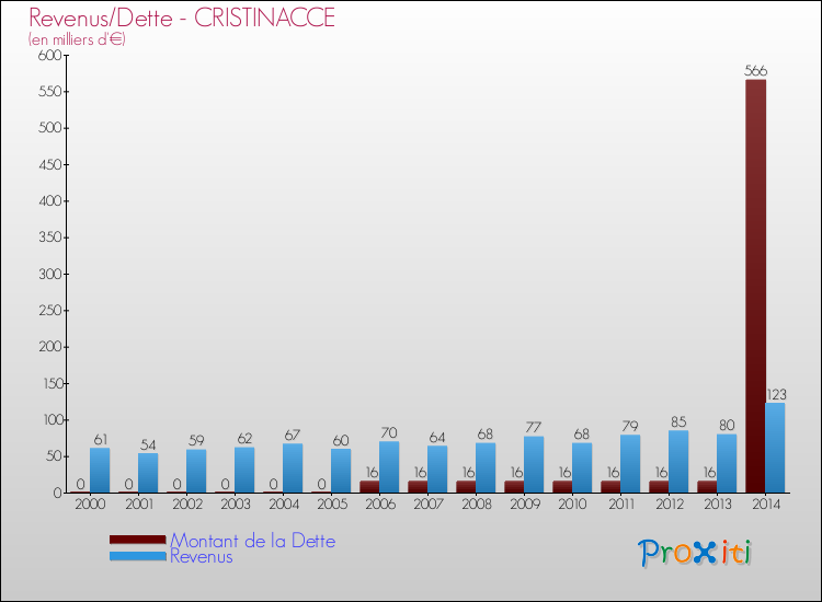 Evolution comparée de la dette et des revenus pour la commune de CRISTINACCE de 2000 à 2014 Comparaison de la dette et des revenus pour CRISTINACCE de 2000 à 2014