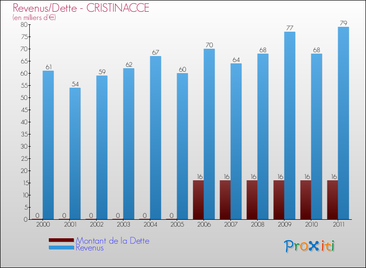 Evolution comparée de la dette et des revenus pour la commune de CRISTINACCE de 2000 à 2011 Comparaison de la dette et des revenus pour CRISTINACCE de 2000 à 2011