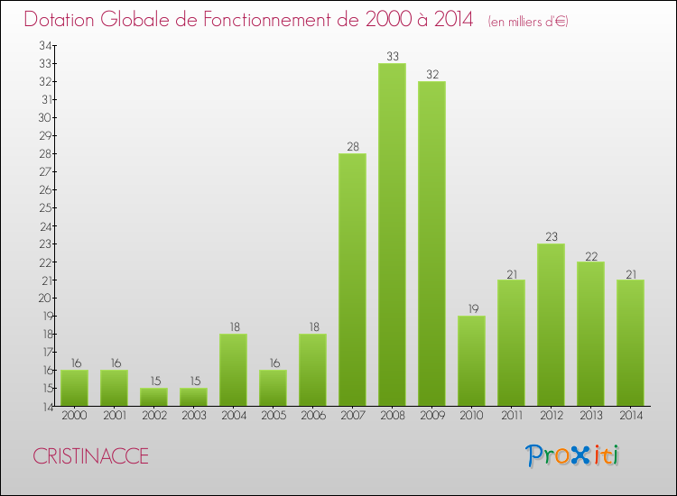 Evolution du montant de la Dotation Globale de Fonctionnement pour la commune de CRISTINACCE de 2000 à 2014 Evolution du montant de la Dotation Globale de Fonctionnement pour CRISTINACCE de 2000 à 2014