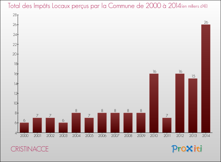 Evolution des Impôts Locaux pour la commune de CRISTINACCE de 2000 à 2014 Evolution des Impôts Locaux pour CRISTINACCE de 2000 à 2014