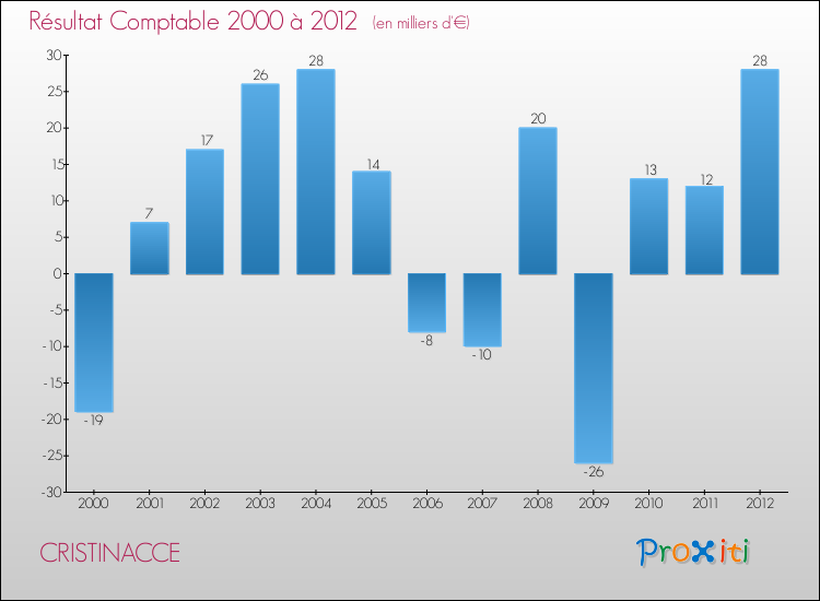 Evolution du résultat comptable pour la commune de CRISTINACCE de 2000 à 2012 Evolution du résultat comptable pour CRISTINACCE de 2000 à 2012