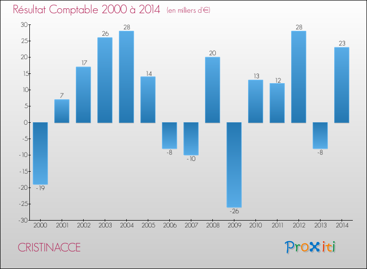 Evolution du résultat comptable pour la commune de CRISTINACCE de 2000 à 2014 Evolution du résultat comptable pour CRISTINACCE de 2000 à 2014