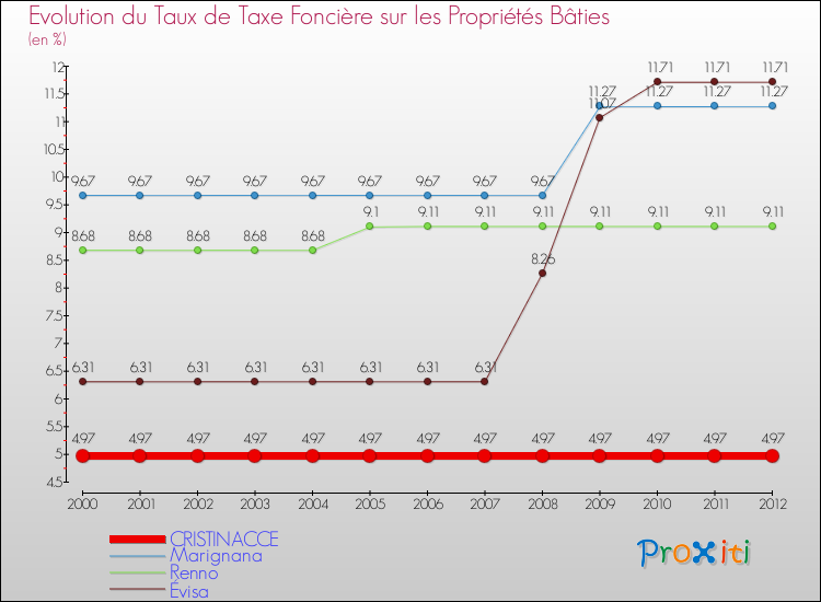 Evolution du taux de la taxe foncière sur le bati pour CRISTINACCE et les communes proches de 2000 à 2012 Comparaison des taux de taxe foncière sur le bati pour CRISTINACCE et les communes voisines de 2000 à 2012