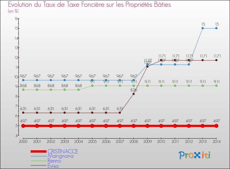 Evolution du taux de la taxe foncière sur le bati pour CRISTINACCE et les communes proches de 2000 à 2014 Comparaison des taux de taxe foncière sur le bati pour CRISTINACCE et les communes voisines de 2000 à 2014