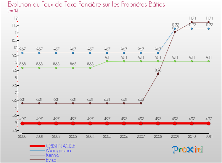 Evolution du taux de la taxe foncière sur le bati pour CRISTINACCE et les communes proches Comparaison des taux de taxe foncière sur le bati pour CRISTINACCE et les communes voisines