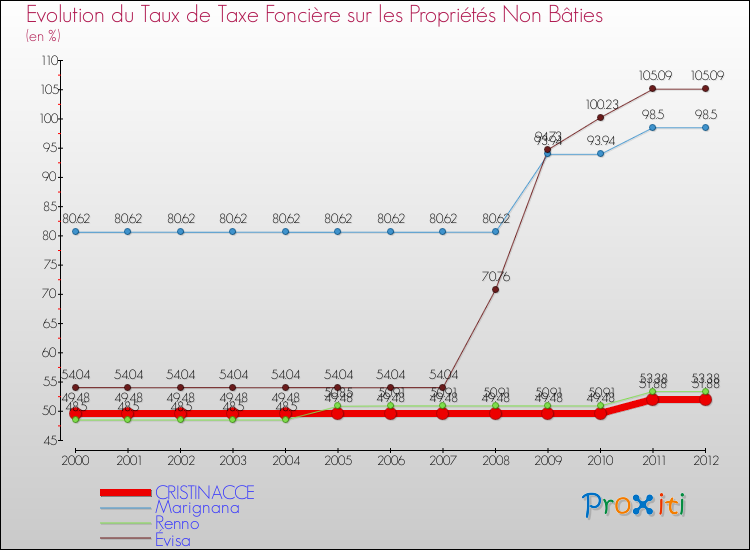 Evolution du taux de la taxe foncière sur les immeubles et terrains non batis pour CRISTINACCE et les communes proches de 2000 à 2012 Comparaison des taux de la taxe foncière sur les immeubles et terrains non batis pour CRISTINACCE et les communes voisines de 2000 à 2012