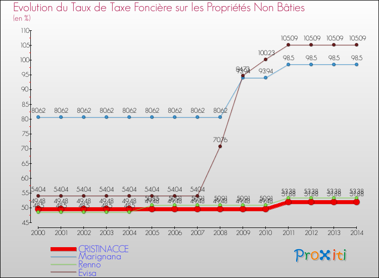 Evolution du taux de la taxe foncière sur les immeubles et terrains non batis pour CRISTINACCE et les communes proches de 2000 à 2014 Comparaison des taux de la taxe foncière sur les immeubles et terrains non batis pour CRISTINACCE et les communes voisines de 2000 à 2014