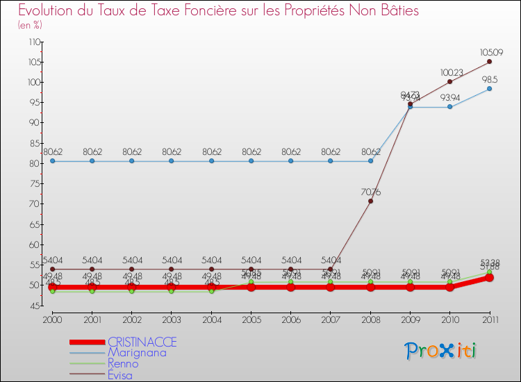 Evolution du taux de la taxe foncière sur les immeubles et terrains non batis pour CRISTINACCE et les communes proches Comparaison des taux de la taxe foncière sur les immeubles et terrains non batis pour CRISTINACCE et les communes voisines