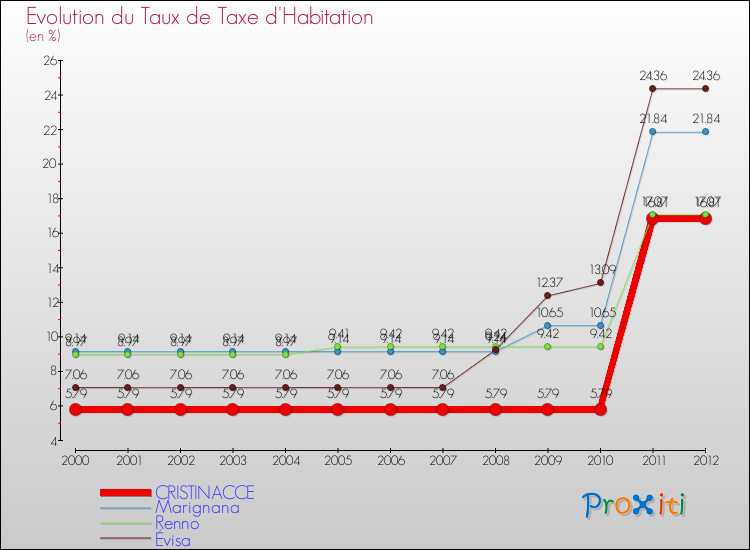 Evolution du taux de la taxe d'habitation pour CRISTINACCE et les communes proches Comparaison des taux de la taxe d'habitation pour CRISTINACCE et les communes voisines
