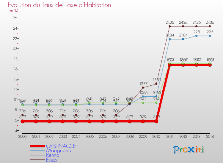 Evolution du taux de la taxe d'habitation pour CRISTINACCE et les communes proches de 2000 à 2014 Comparaison des taux de la taxe d'habitation pour CRISTINACCE et les communes voisines de 2000 à 2014