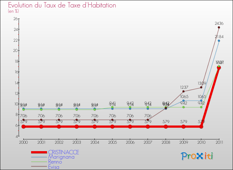 Evolution du taux de la taxe d'habitation pour CRISTINACCE et les communes proches Comparaison des taux de la taxe d'habitation pour CRISTINACCE et les communes voisines