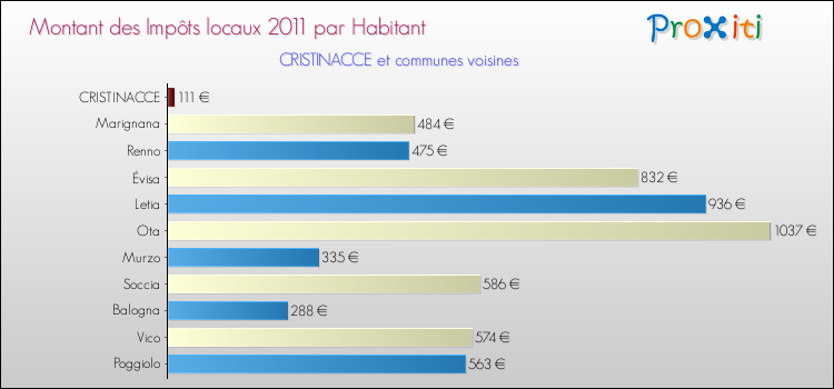 Montant des impôts locaux par Habitant pour CRISTINACCE et les communes proches Comparaison des impôts locaux par habitant pour CRISTINACCE et les communes voisines