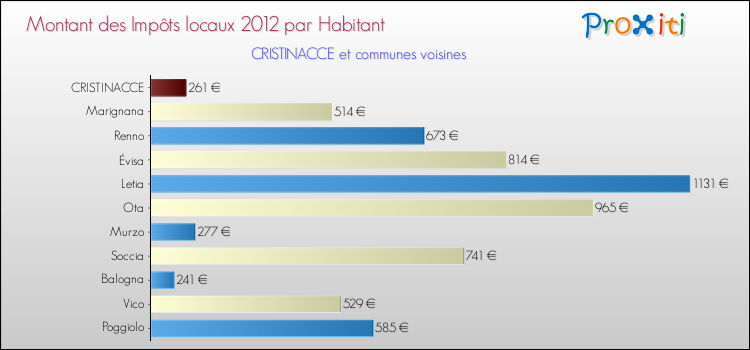 Montant des impôts locaux par Habitant pour CRISTINACCE et les communes proches Comparaison des impôts locaux par habitant pour CRISTINACCE et les communes voisines