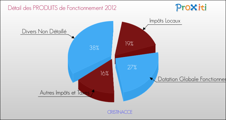 Décomposition du Budget de Fonctionnement 2012 de la commune de CRISTINACCE Budget de Fonctionnement 2012 pour la commune de CRISTINACCE