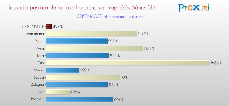 Taux d'imposition de la taxe foncière sur le bati 2011 pour CRISTINACCE et les communes proches Comparaison des taux d'imposition de la taxe foncière sur le bati 2011 pour CRISTINACCE et les communes voisines